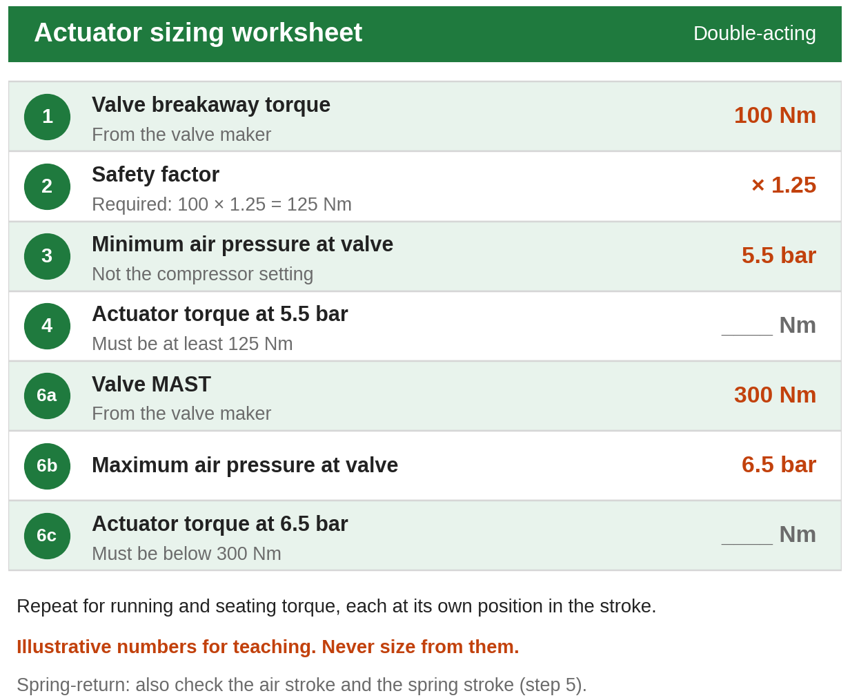 Worked sizing example: 100 Nm breakaway torque × 1.25 safety factor gives 125 Nm required at 5.5 bar; maximum output at 6.5 bar must stay below the 300 Nm MAST.
