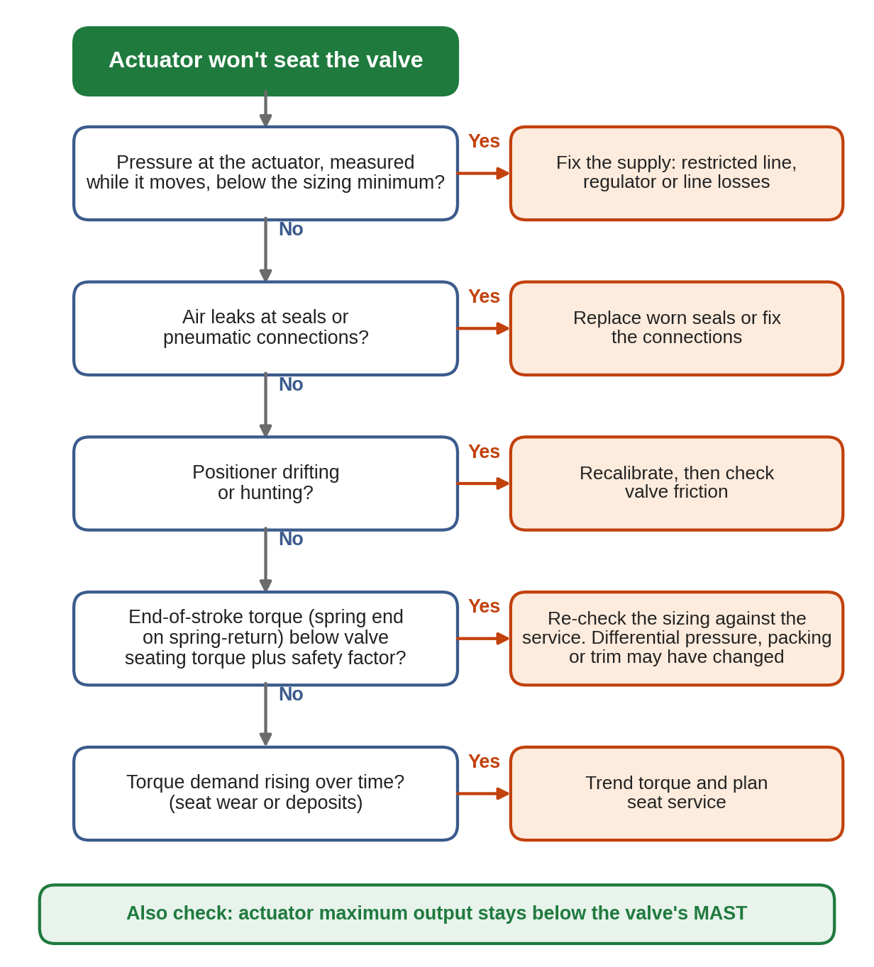 Fault-finding flow chart for an actuator that won’t seat a valve: check air pressure, leaks, positioner, end-of-stroke torque, then seat wear.