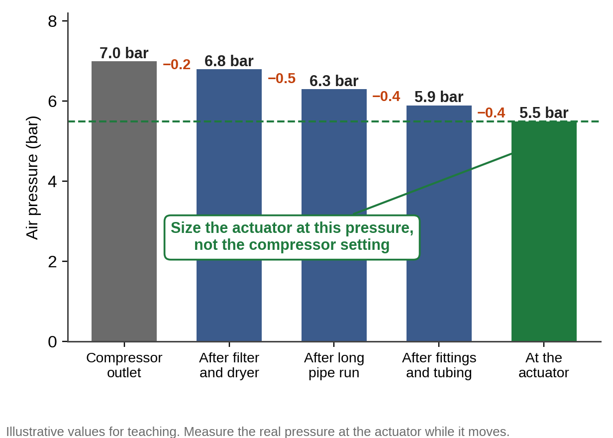 Air pressure falls from 7.0 bar at the compressor to 5.5 bar at the actuator after the filter, pipe run and fittings.