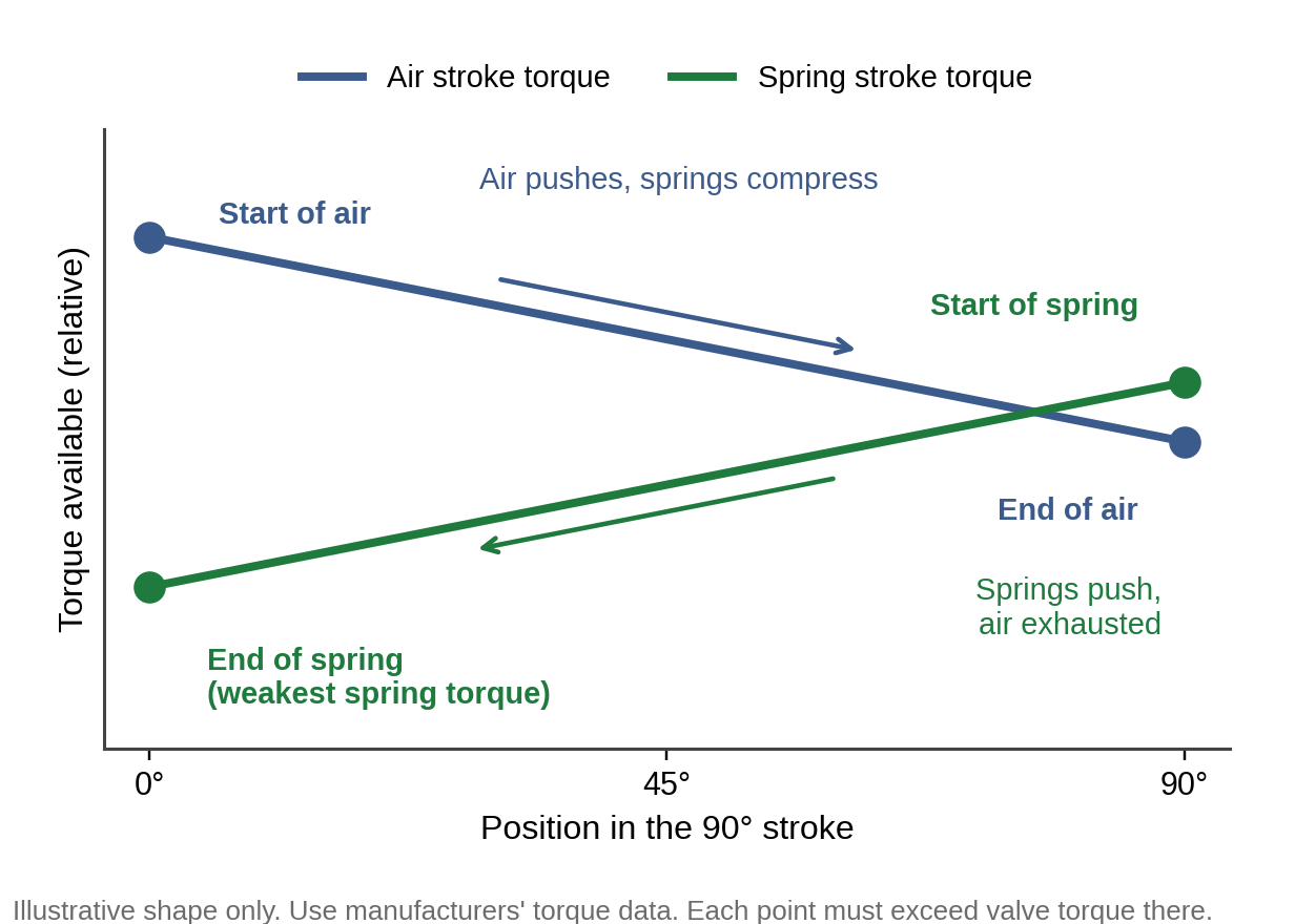 Spring-return actuator torque: air stroke torque falls as the springs compress; spring stroke torque is weakest at the end of the spring stroke.