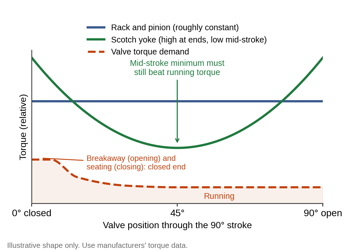Valve Actuator Sizing Explained: Torque, Safety Factors and Why Actuators Fail to Seat